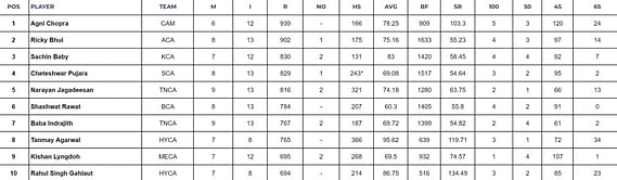 Ranji Trophy 2024 Top run-getters and wicket-takers after Tamil Nadu vs Mumbai (Updated) ft. Ravisrinivasan Sai Kishore