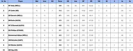 Plunket Shield 2023-24: Top run-getters and wicket-takers after Northern Knights vs Auckland (Updated) ft. Nick Kelly