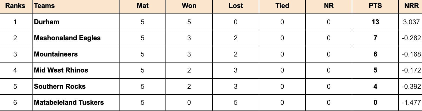 Zimbabwe Domestic T20 2024 Points Table