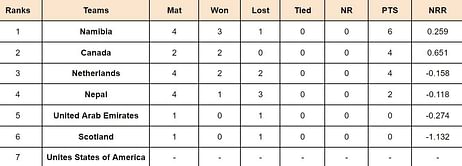ICC Cricket World Cup League Two Points Table: Updated standings after UAE vs Scotland, Match 9