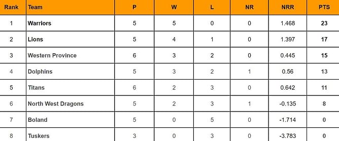 CSA T20 Challenge 2024 Points Table: Updated standings after Boland vs North West Dragons, Match 20