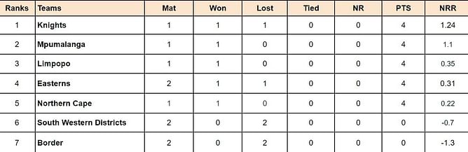 CSA Provincial T20 Cup 2024 Points Table: Updated standings after Easterns vs Border, Match 5