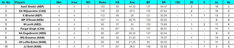 ICC Cricket World Cup League Two: Top run-getters and wicket-takers after Scotland vs Canada (Updated) ft. Srimantha Wijeyeratne and Pargat Singh