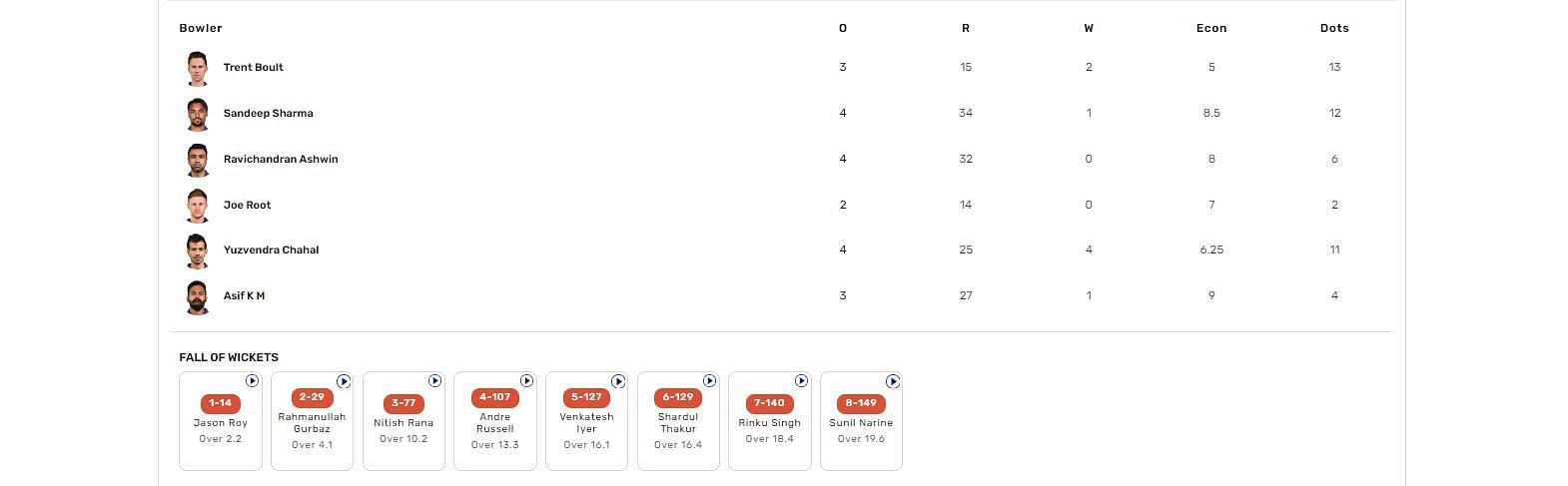 KKR vs RR IPL 2023 scorecard.