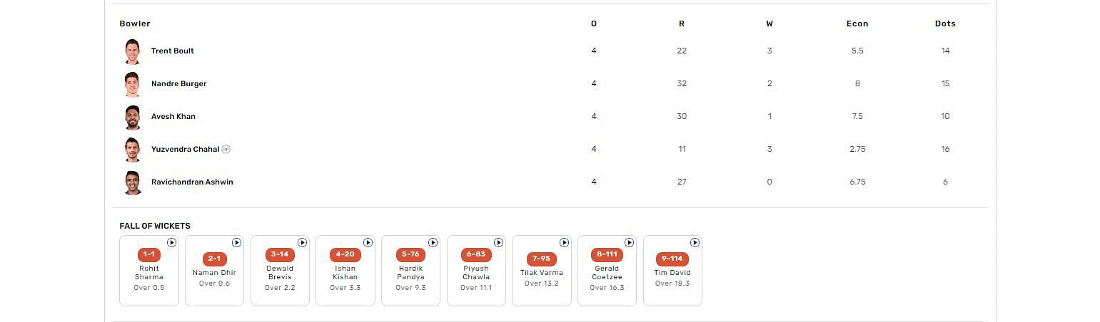 MI vs RR IPL 2023 scorecard