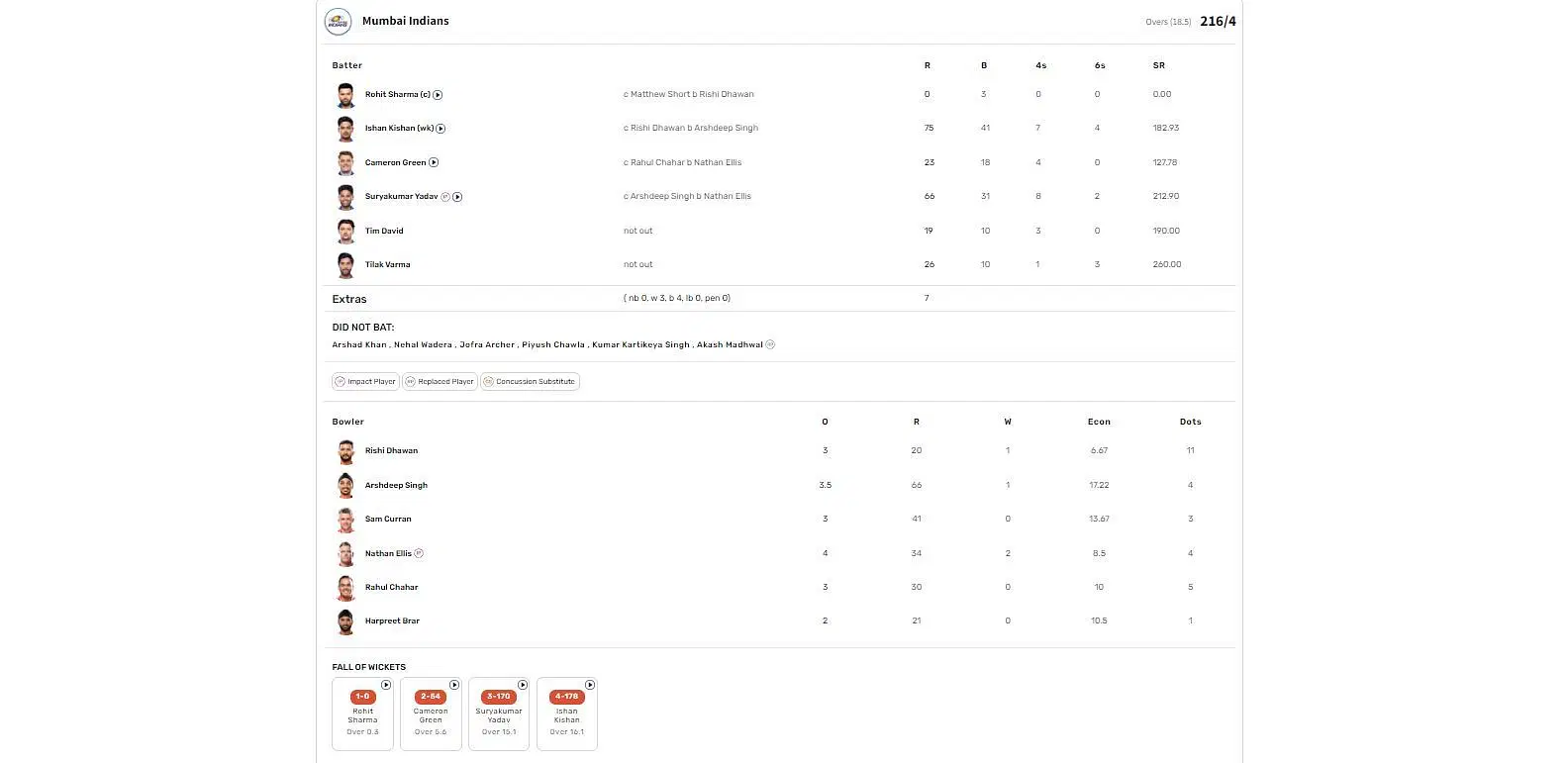 PBKS vs MI IPL 2024 scorecard