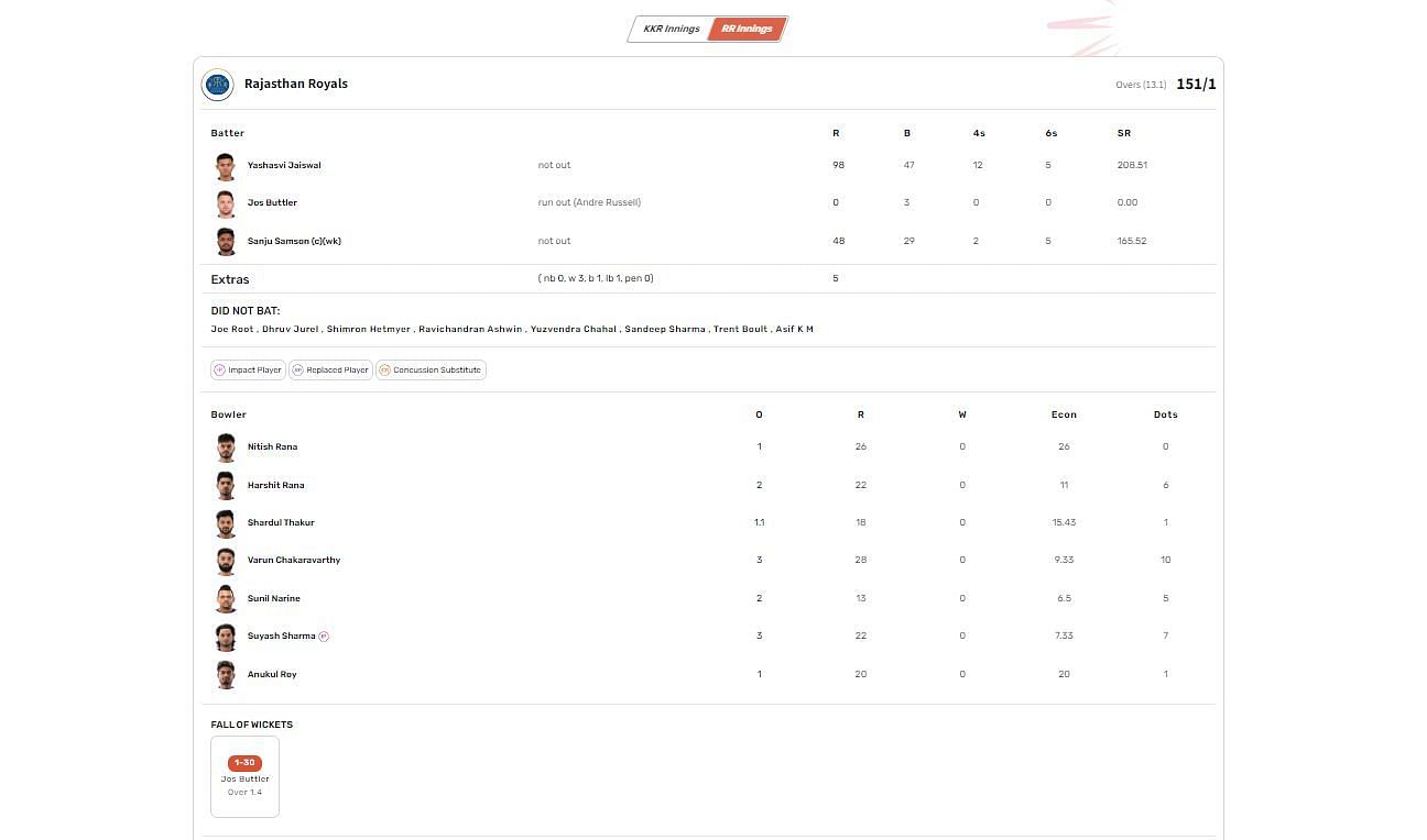 KKR vs RR IPL 2023 scorecard.