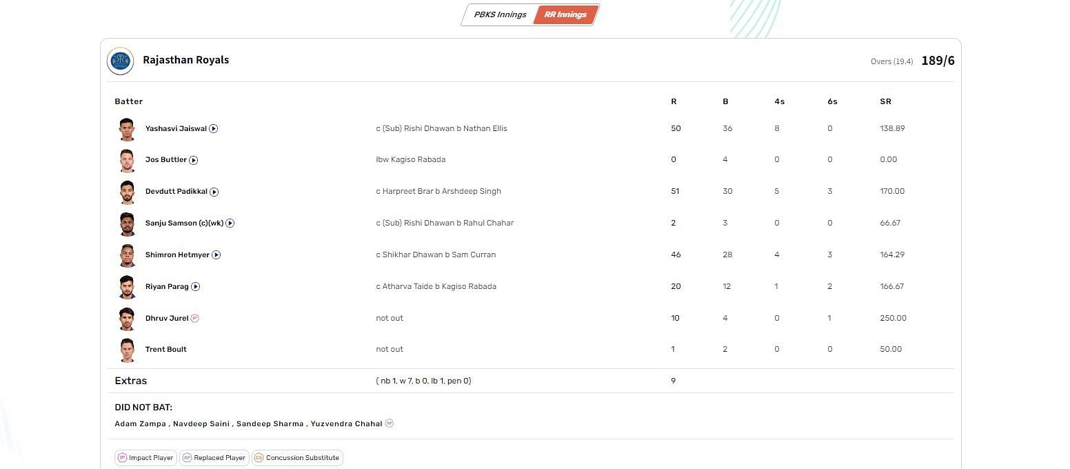 PBKS vs RR IPL 2023 scorecard.