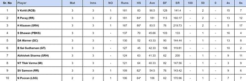 IPL 2024 top run-getters and wicket-takers after MI vs RR (Updated) ft. Riyan Parag and Yuzvendra Chahal