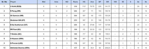 IPL 2024 Orange Cap & Purple Cap standings after PBKS vs RR match (Updated)