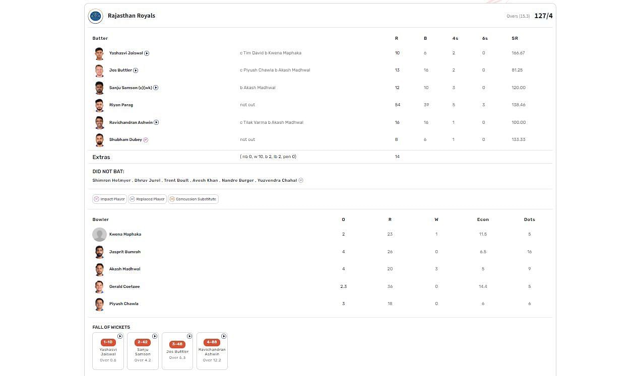MI vs RR IPL 2024 scorecard.