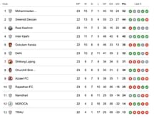 I-League 2023-24 Points Table: Updated standings after Shillong Lajong vs Mohammedan SC match