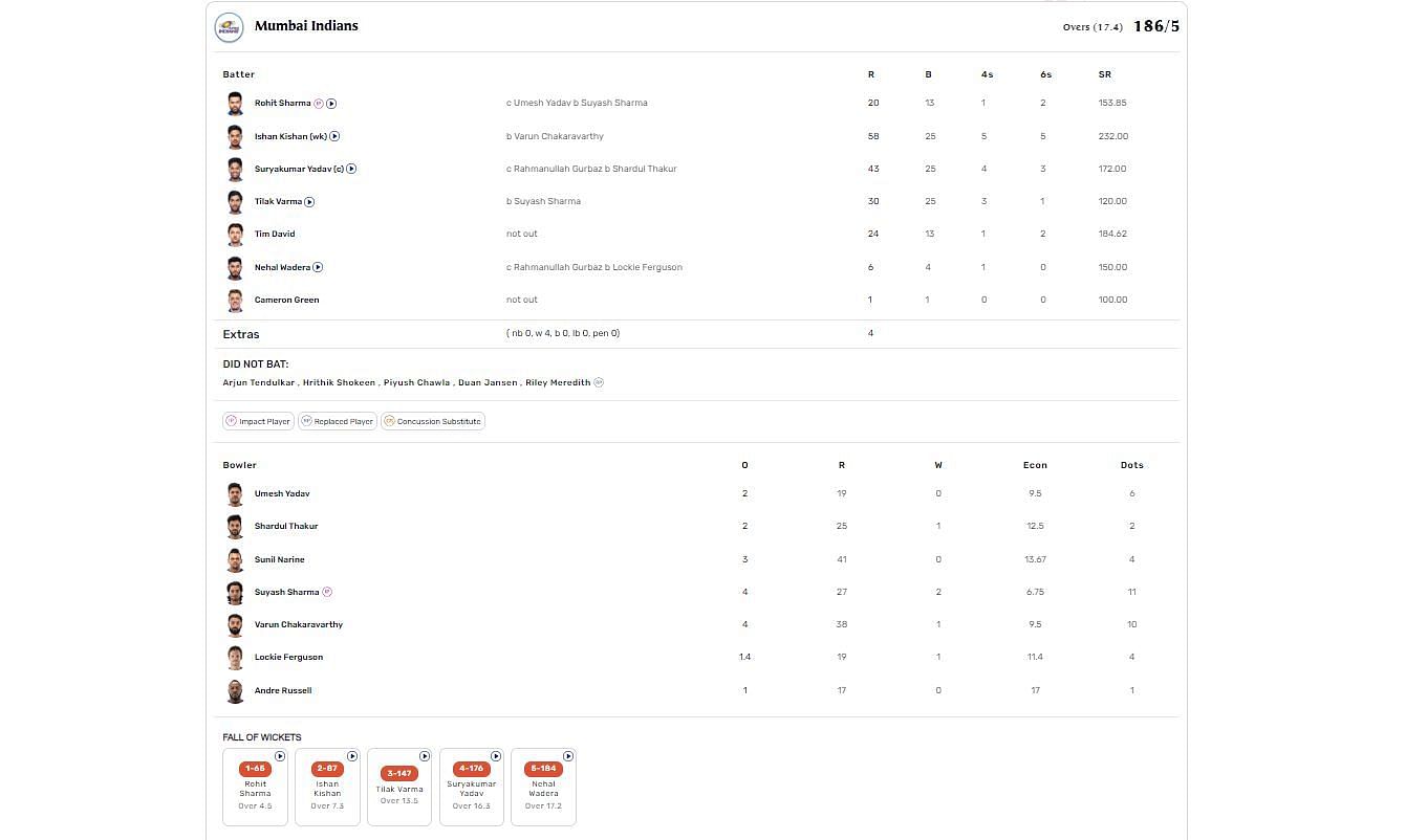 MI vs KKR IPL 2023 scorecard.