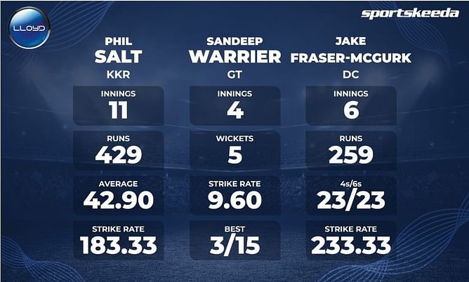 Lloyd presents 3 players who made a stunning comeback in IPL 2024 after going unsold at the auction ft. Phil Salt
