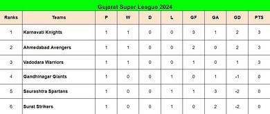 Gujarat Super League 2024 Points Table: Updated standings after Karnavati Knights vs Saurashtra Spartans, Match 3