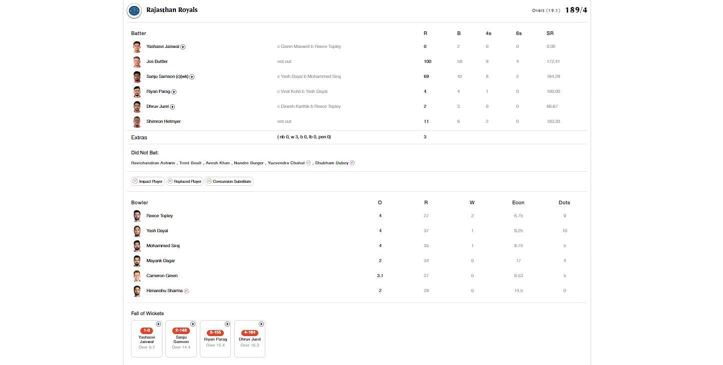 RR vs RCB IPL 2024 scorecard.