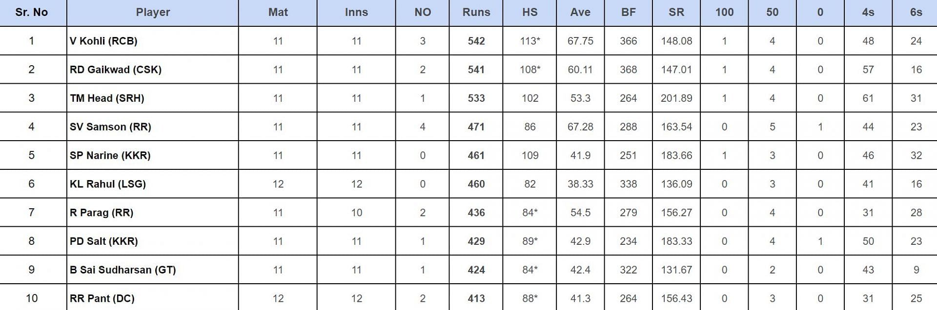 IPL 2024 Orange Cap updated list