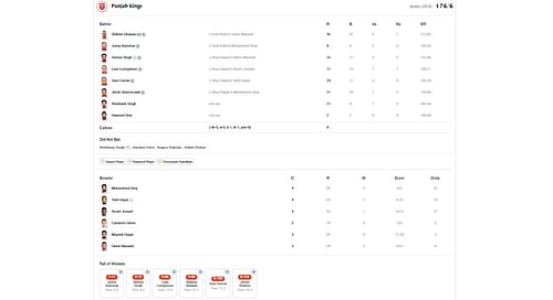 RCB vs PBKS scorecard