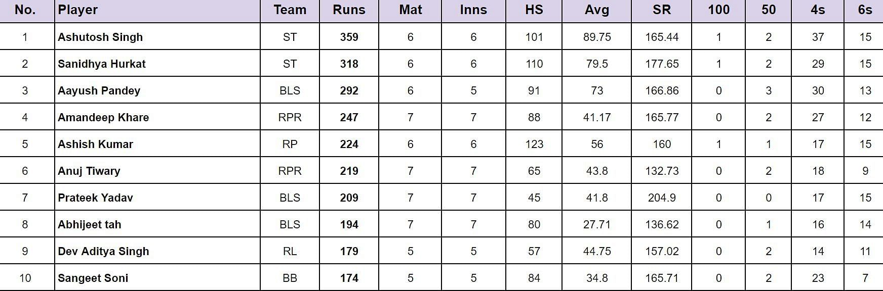 Chhattisgarh Cricket Premier League 2024: Top run-getters
