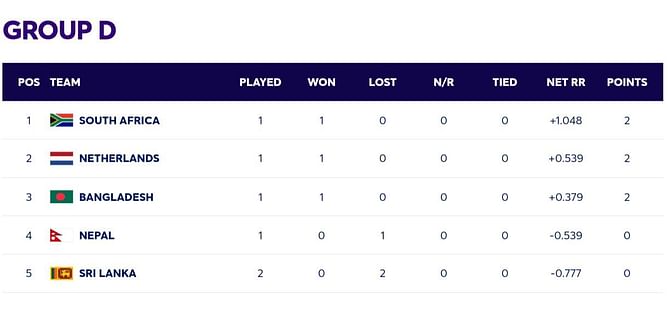 2024 T20 World Cup Points Table: Updated standings after Sri Lanka vs Bangladesh match