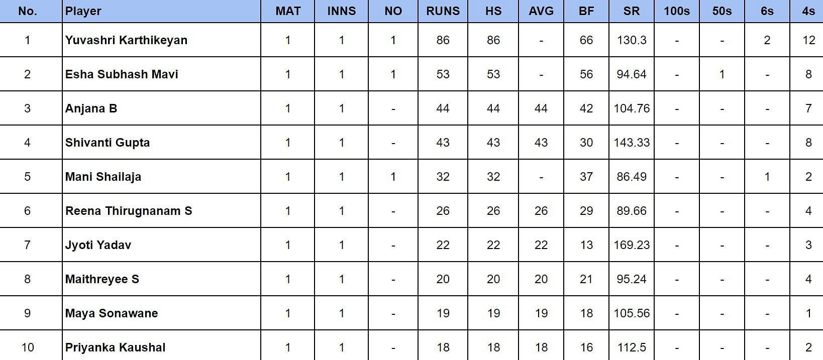 Pondicherry Women&rsquo;s T20 Tournament 2024: Most Runs
