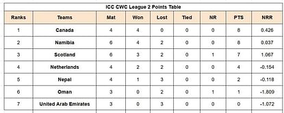 ICC Cricket World Cup League Two Points Table: Updated Standings after Scotland vs Oman, Match 16