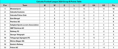 Calcutta Football League 2024 Points Table: Updated standings on July 12