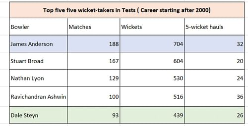 Steyn vs Anderson in longevity