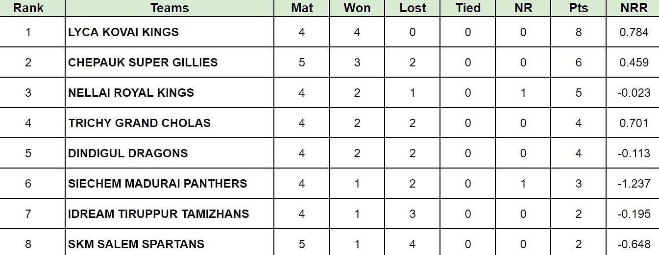 TNPL 2024 Points Table: Updated 