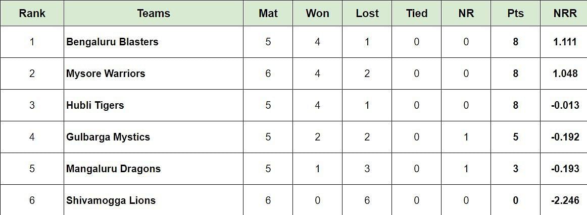 Updated Points Table after Match 16