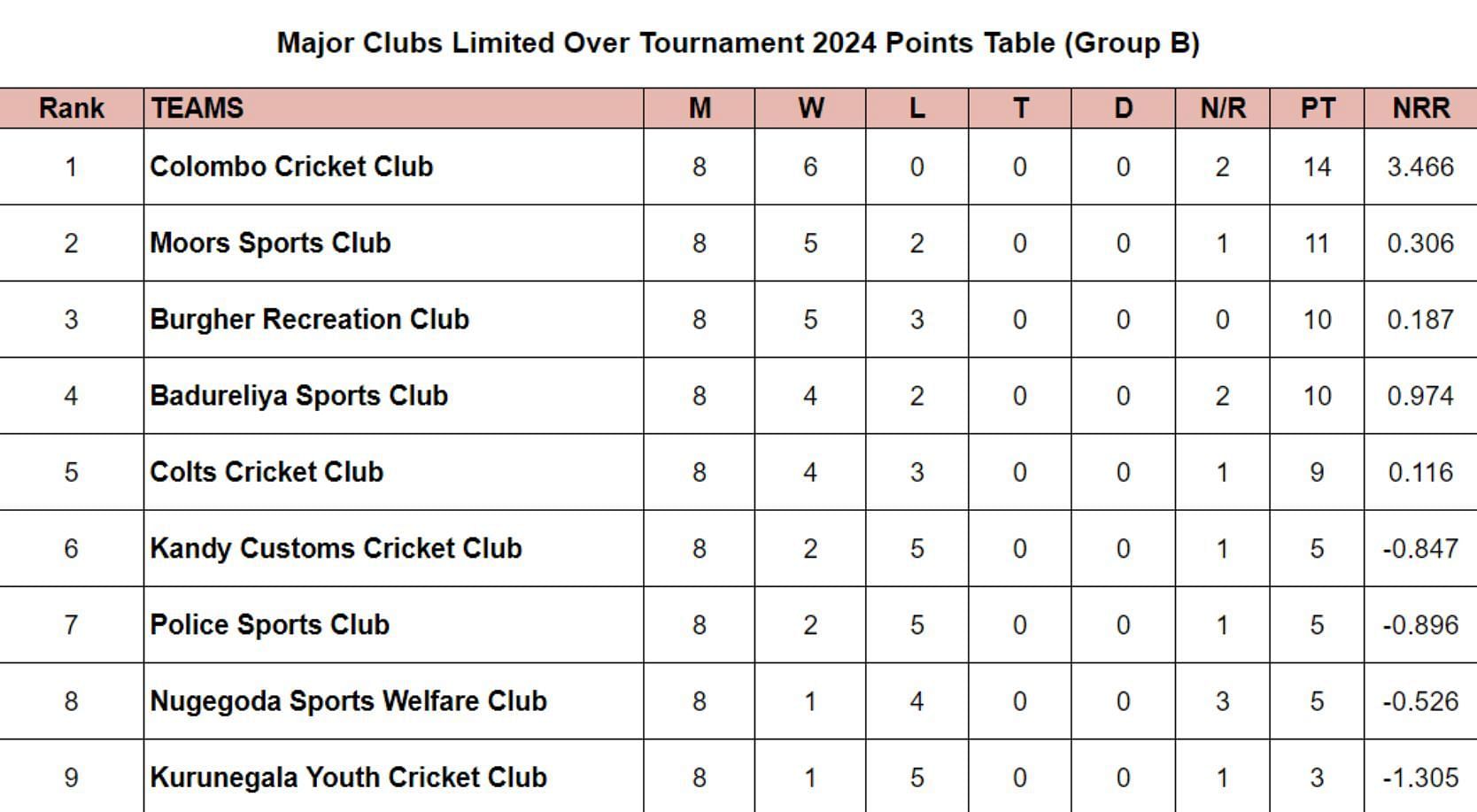 Major Clubs Limited Over Tournament 2024 Points Table (Group B)