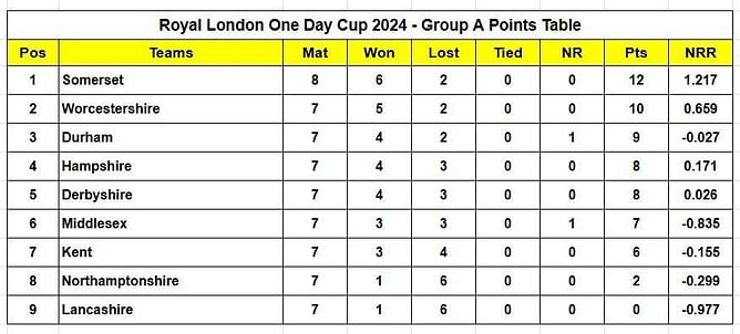 Royal London One Day Cup 2024 Points Table: Updated Standings after Nottinghamshire vs Essex, Match 64