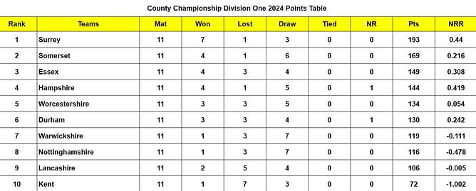 County Championship Division One 2024 Points Table: Updated standings after Kent vs Warwickshire, Match 55