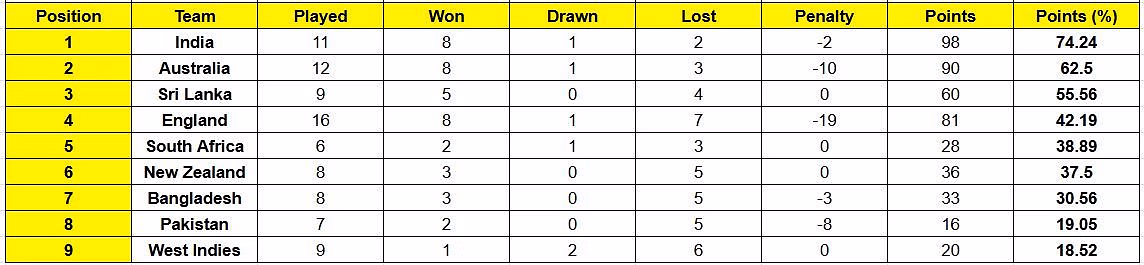India continue to be the number 1 ranked team in the WTC standings