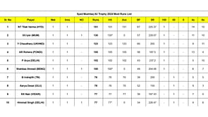 Syed Mushtaq Ali Trophy 2024 top run-getters and wicket-takers after Day 1 (Updated) ft. Tilak Varma and Shreyas Iyer