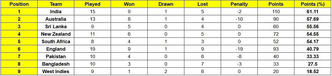 India are at the top of the WTC points table