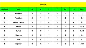Syed Mushtaq Ali Trophy 2024 Points Table: Updated standings after Round 1