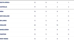 ICC World Test Championship points table (updated) as of January 19 after PAK vs WI 2025 1st Test