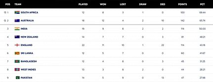 ICC World Test Championship points table (updated) as of February 1 after SL vs AUS 2025 1st Test