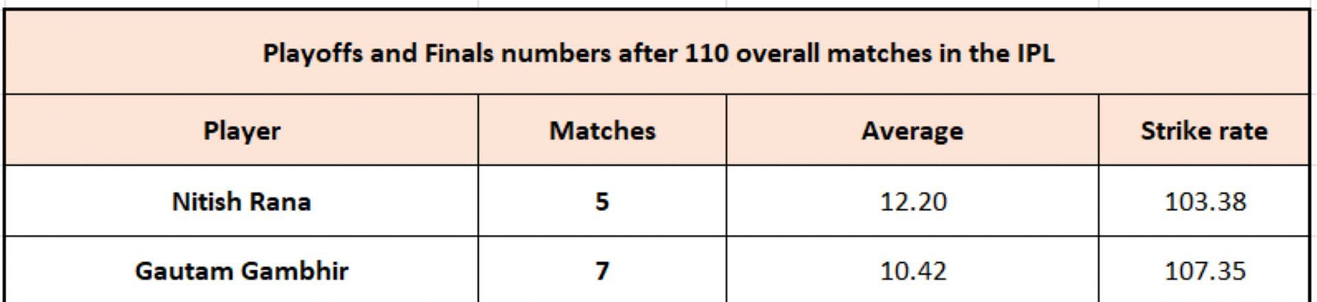 Nitish Rana vs Gautam Gambhir - Knockout Numbers