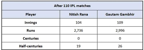 Nitish Rana vs Gautam Gambhir - Overall Numbers