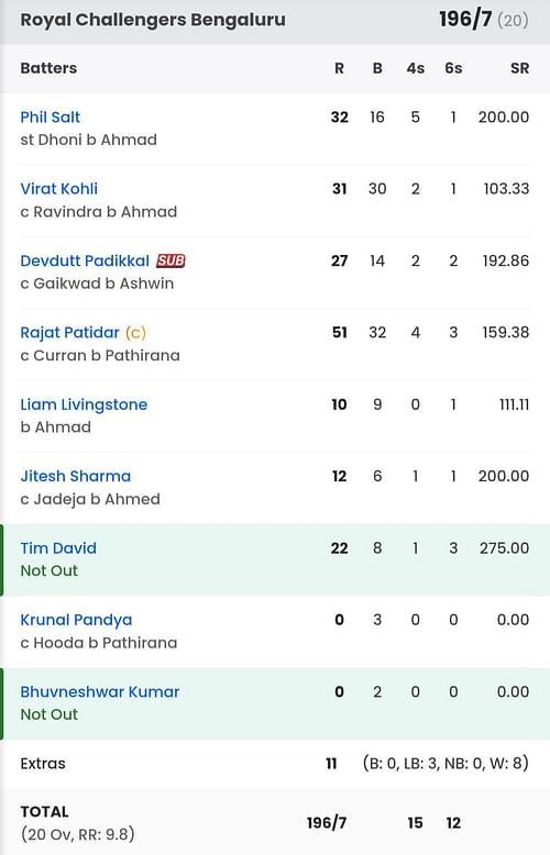 RCB batting scorecard vs CSK [Sportskeeda]