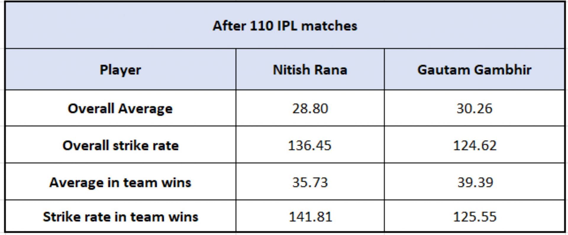 Nitish Rana vs Gautam Gambhir - Impact Numbers
