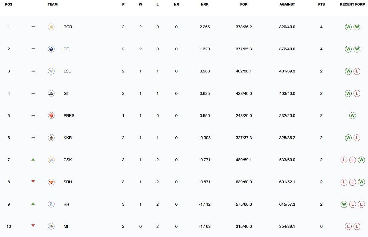 IPL 2025 Points Table after CSK vs RR match [IPLT20]