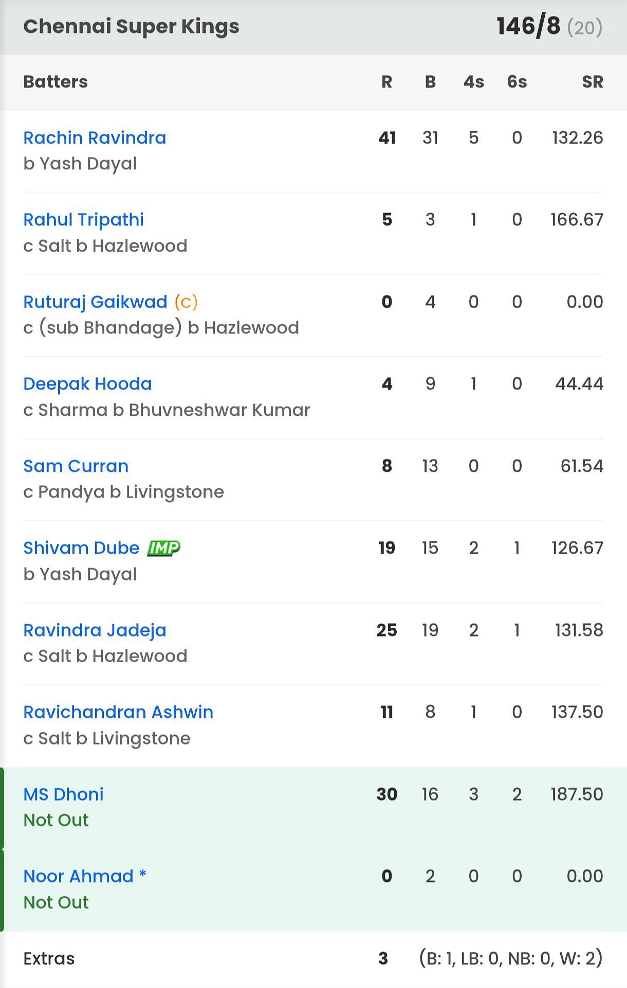RCB batting scorecard vs CSK [Sportskeeda]