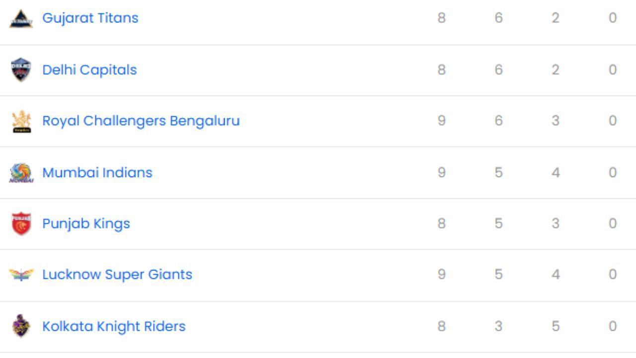 IPL 2025, RCB vs RR, IPL 2025 Points Table Update