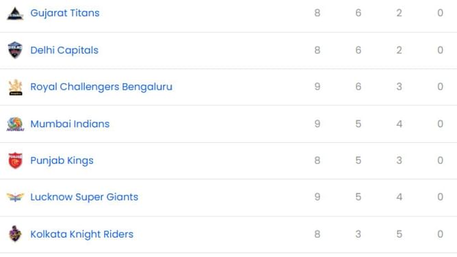 IPL 2025: RCB vs RR मैच के बाद पॉइंट्स टेबल, टॉप 5 बल्लेबाज और गेंदबाज