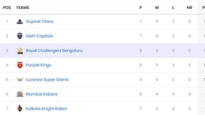 IPL 2025: MI vs CSK मैच के बाद पॉइंट्स टेबल, टॉप 5 बल्लेबाज और गेंदबाज