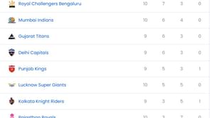 IPL 2025: RR vs GT मैच के बाद पॉइंट्स टेबल, टॉप 5 बल्लेबाज और गेंदबाज