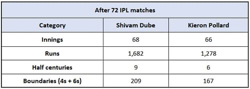 Shivam Dube vs Kieron Pollard - Overall Numbers